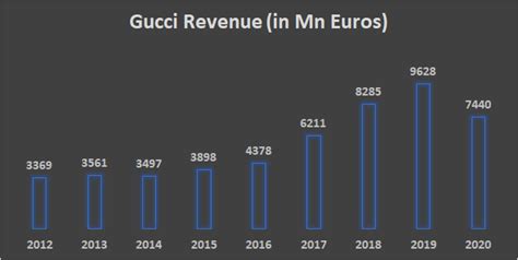 gucci brand net worth 2019|gucci business revenue.